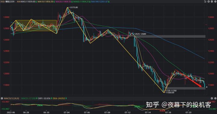 我的期货交易记录20220721