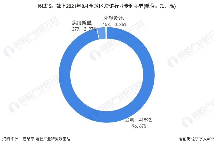 收藏！《2021年全球区块链行业技术全景图谱》(附专利申请情况等)