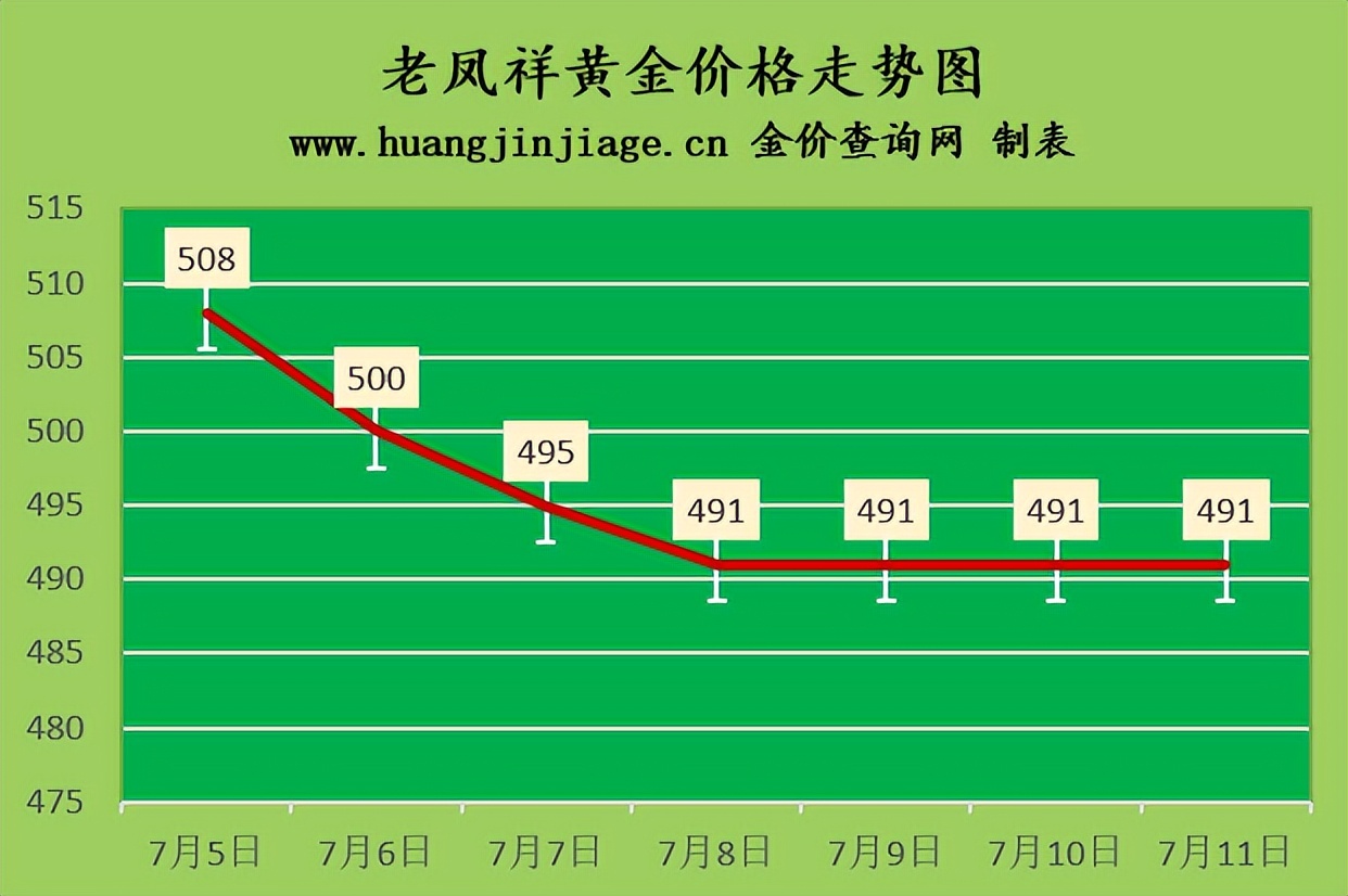 黄金回收价格查询今日（金价仍有下跌风险）