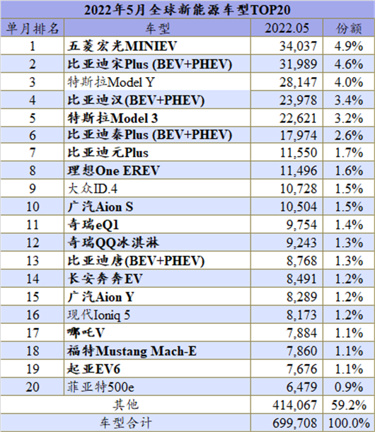 5月全球新能源：比亚迪将取代特斯拉成上半年冠军