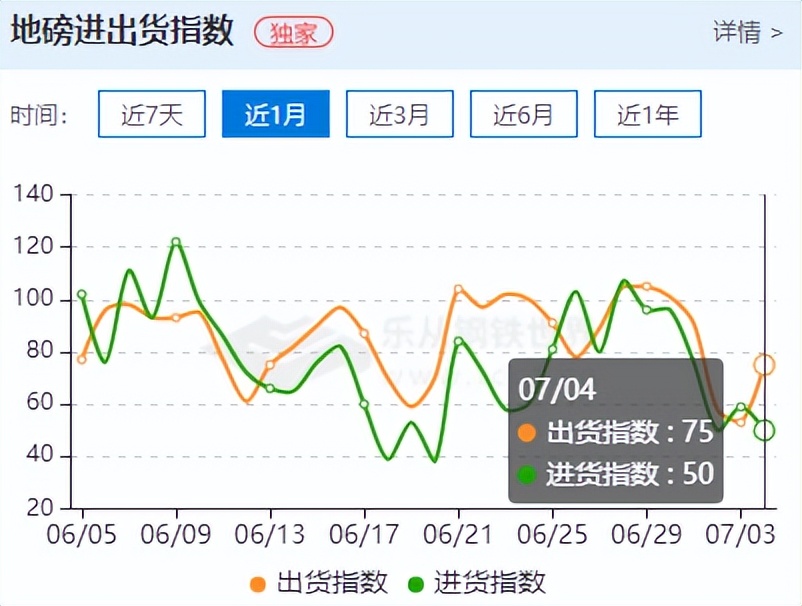 钢材期货拉涨，现货震荡整理，需求释放乏力