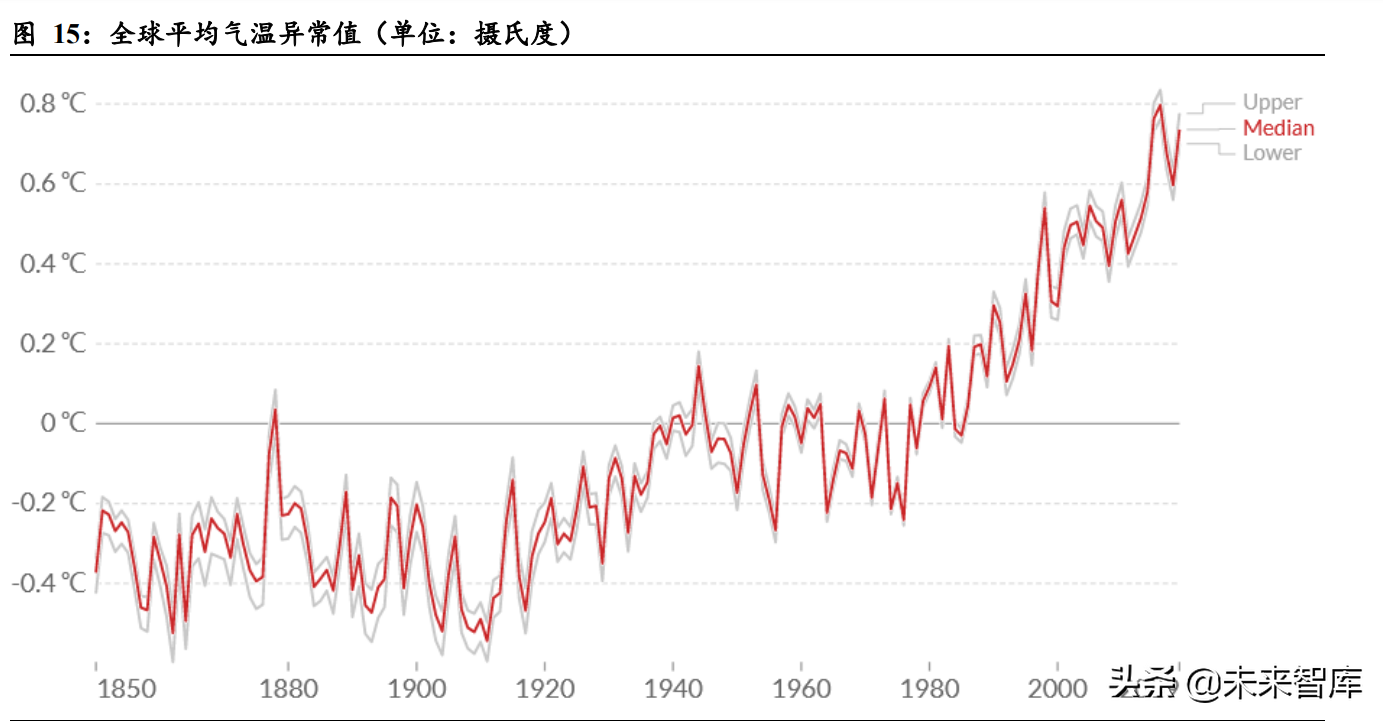 新能源行业专题报告：碳中和之路，全球能源演化史