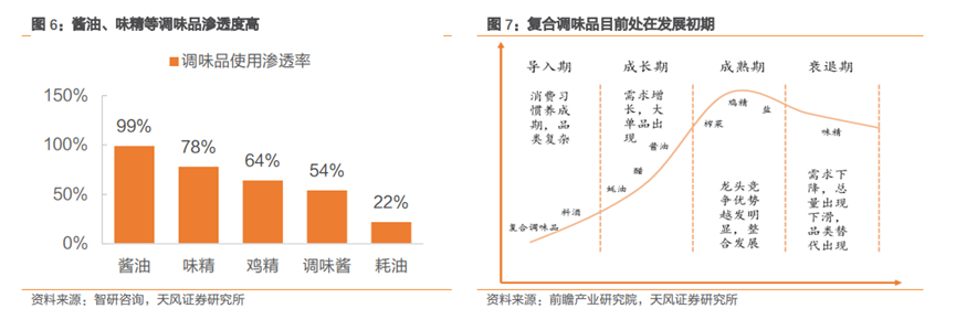 一罐复合调味品，究竟能讲出多大的资本故事？