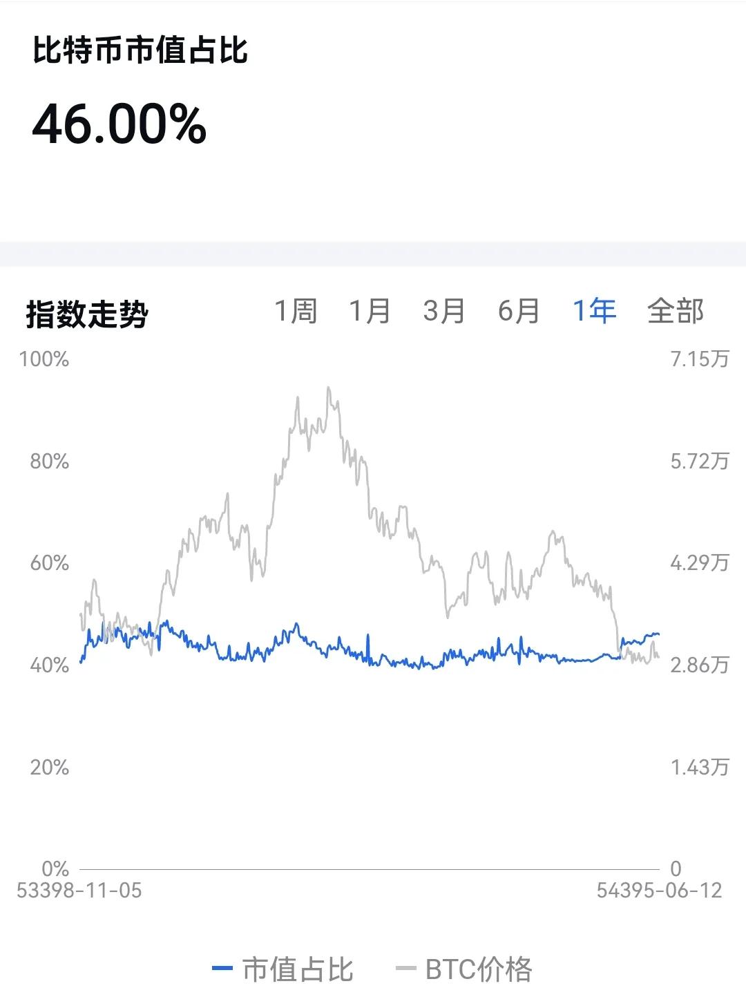 比特币市值突破46%，山寨币衰退，熊市周期底部是否来临