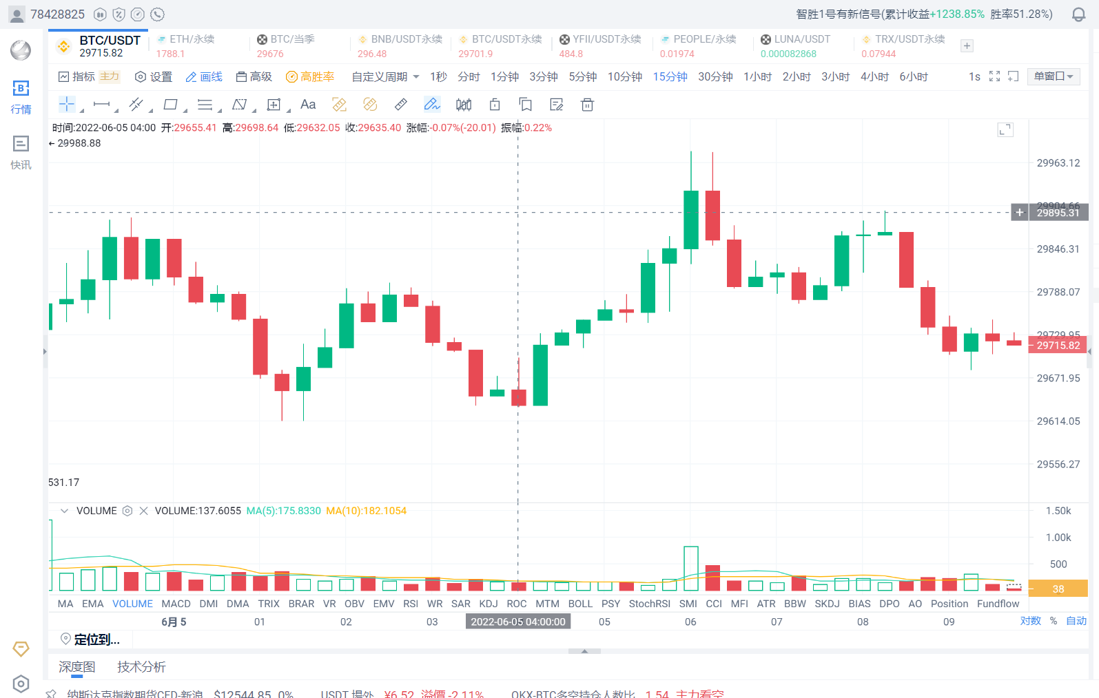 022年6月5日比特币早间行情，结构性的弱台阶震荡下行"