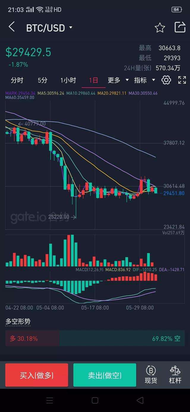 022年6月5日比特币早间行情，结构性的弱台阶震荡下行"