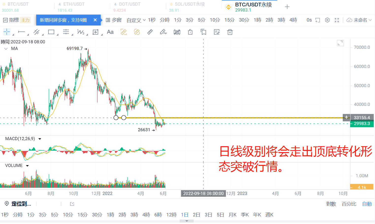 BTC持续盘整后续如何选择方向，BTC和ETH行情分析