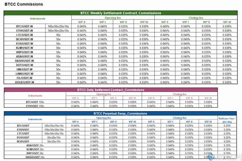 BTCC交易所手续费多少？