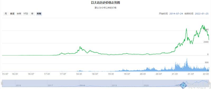 一文带您回顾以太坊历史价格