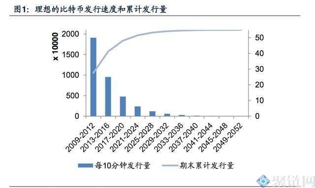 全球比特币有多少个？全球比特币总量一览