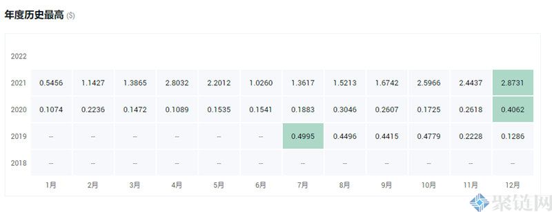 STX价格最高多少？STX币历史最高价格一览