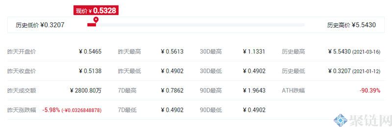 OM币历史最高价格多少？OM币历史最高价和最低价一览