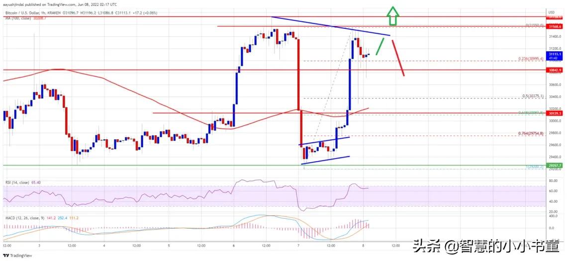 比特币形成看涨模式，为什么突破31500美元是关键
