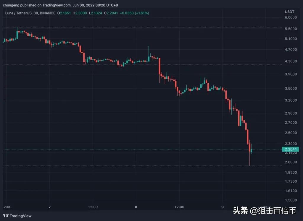 Do Kwon将推特设为隐私LUNA暴跌45%，Anchor开发者称其不听劝