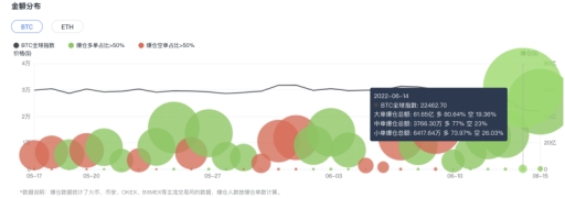 币圈“大洗”，比特币以太坊较历史高位跌超七成