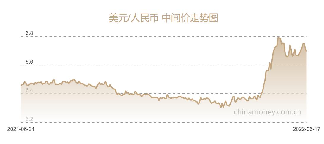 人民币兑美元中间价报6.6923元，上调176个基点