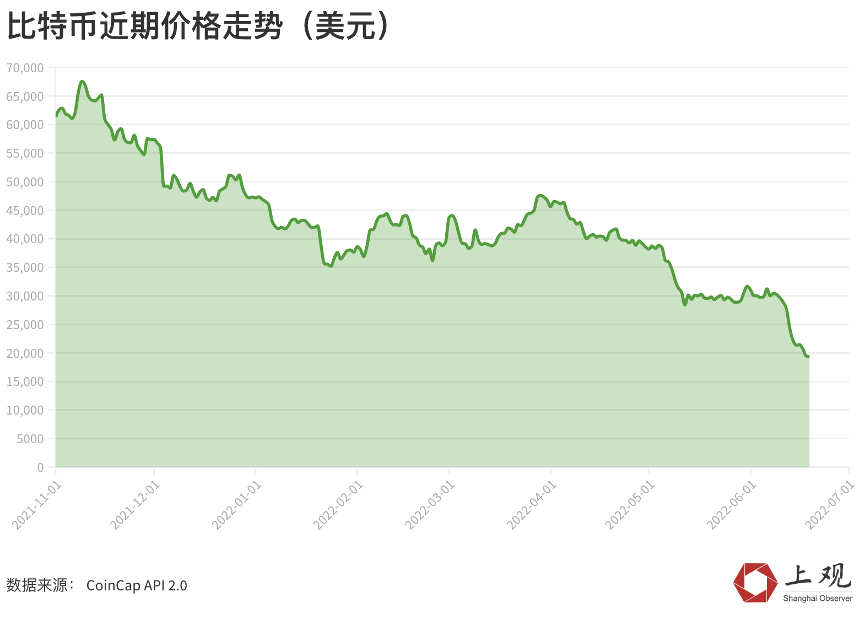 比特币下跌背后神秘的“减半诅咒”，投资指数极度恐惧