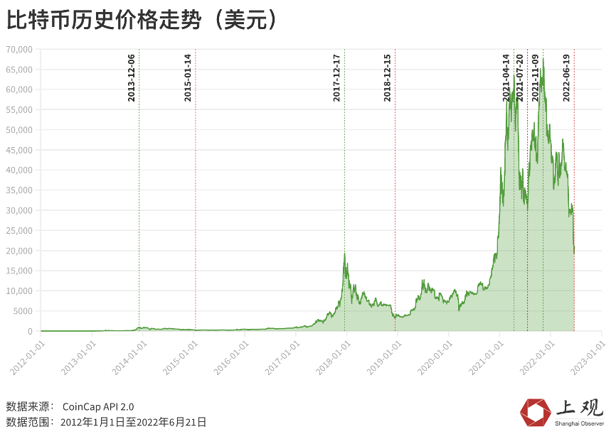 比特币下跌背后神秘的“减半诅咒”，投资指数极度恐惧