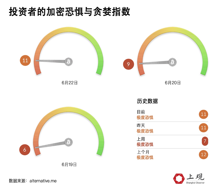 比特币下跌背后神秘的“减半诅咒”，投资指数极度恐惧