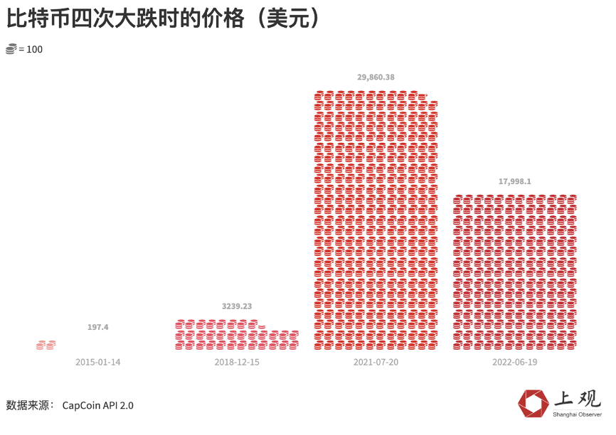 比特币下跌背后神秘的“减半诅咒”，投资指数极度恐惧