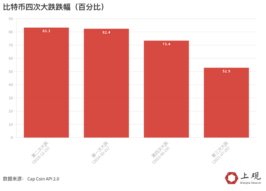 比特币下跌背后神秘的“减半诅咒”，投资指数极度恐惧