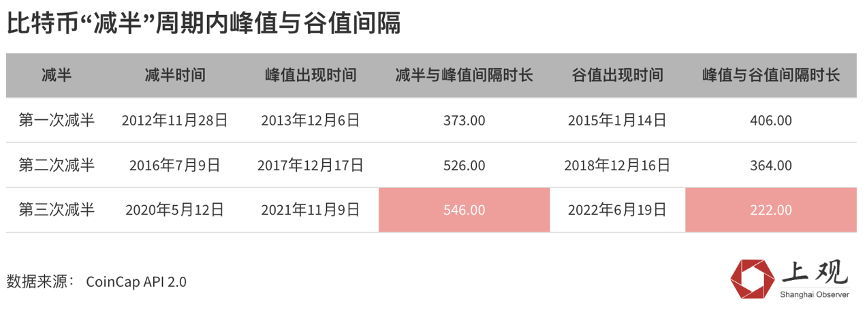 比特币下跌背后神秘的“减半诅咒”，投资指数极度恐惧