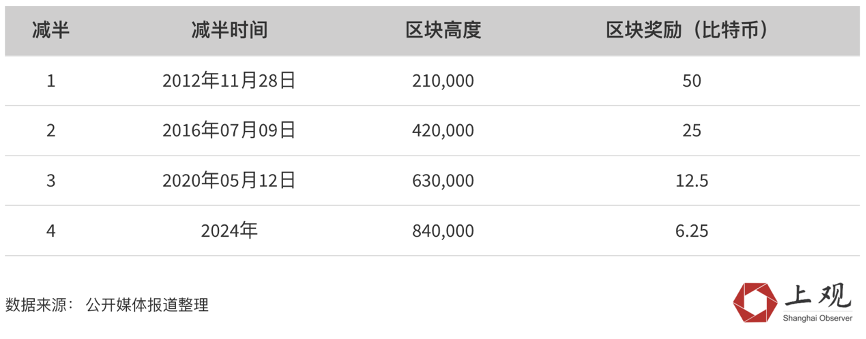 比特币下跌背后神秘的“减半诅咒”，投资指数极度恐惧