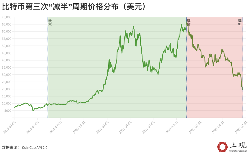 比特币下跌背后神秘的“减半诅咒”，投资指数极度恐惧