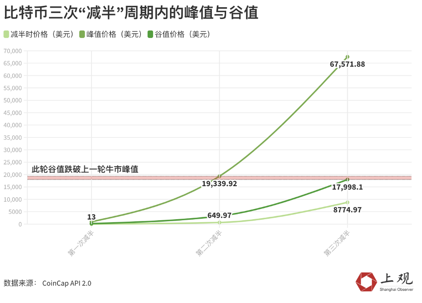 比特币下跌背后神秘的“减半诅咒”，投资指数极度恐惧