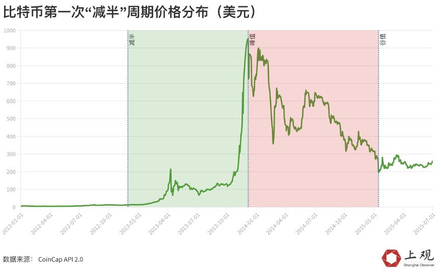 比特币下跌背后神秘的“减半诅咒”，投资指数极度恐惧