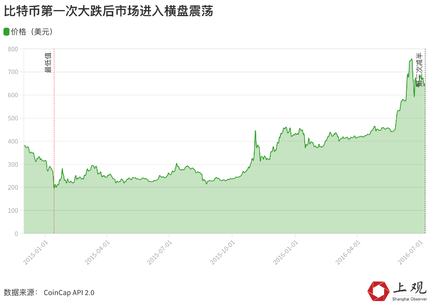 比特币下跌背后神秘的“减半诅咒”，投资指数极度恐惧