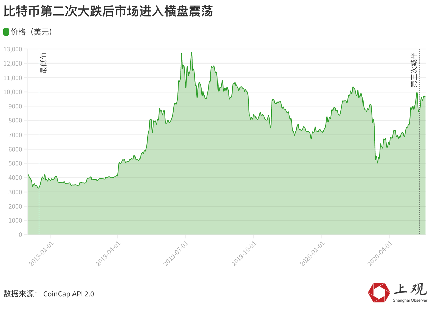 比特币下跌背后神秘的“减半诅咒”，投资指数极度恐惧