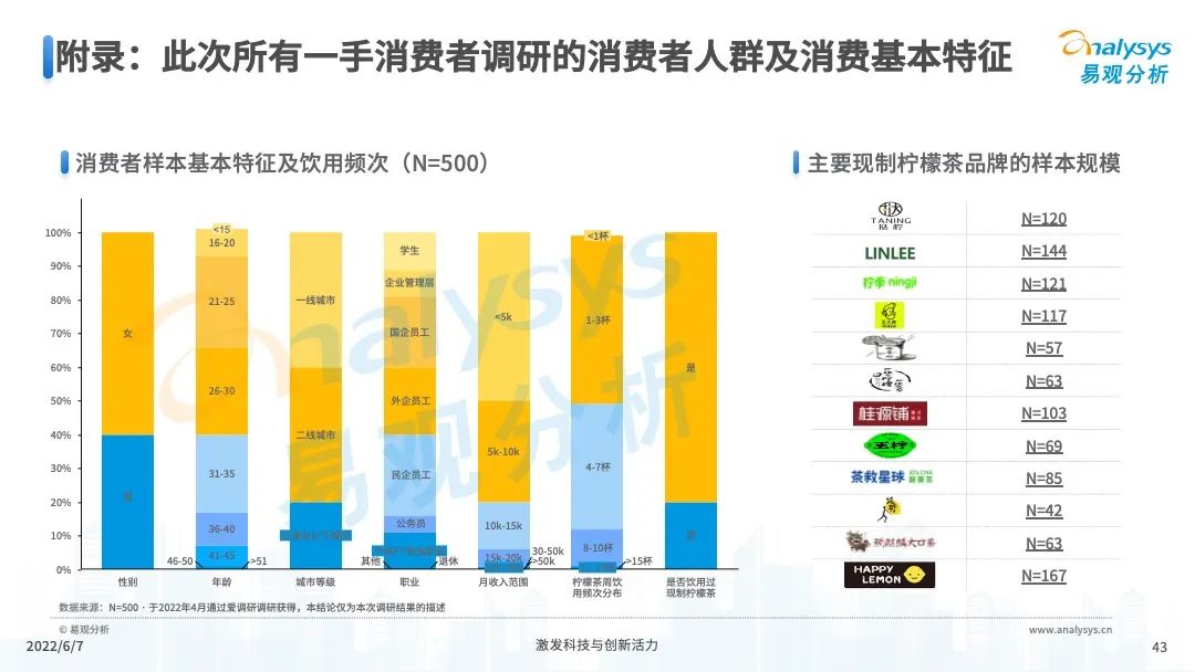 022年中国现制柠檬茶市场发展洞察"