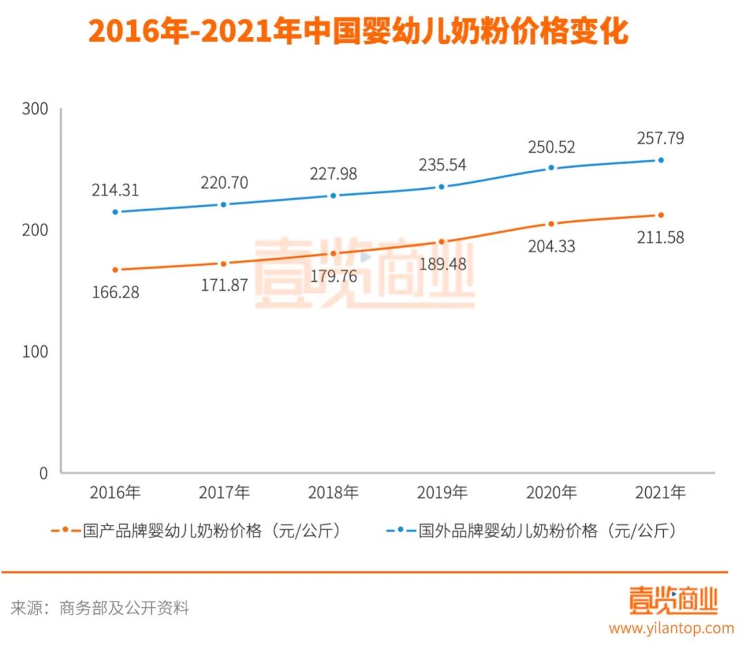 卷飞行业后，飞鹤就能重获资本青睐吗？