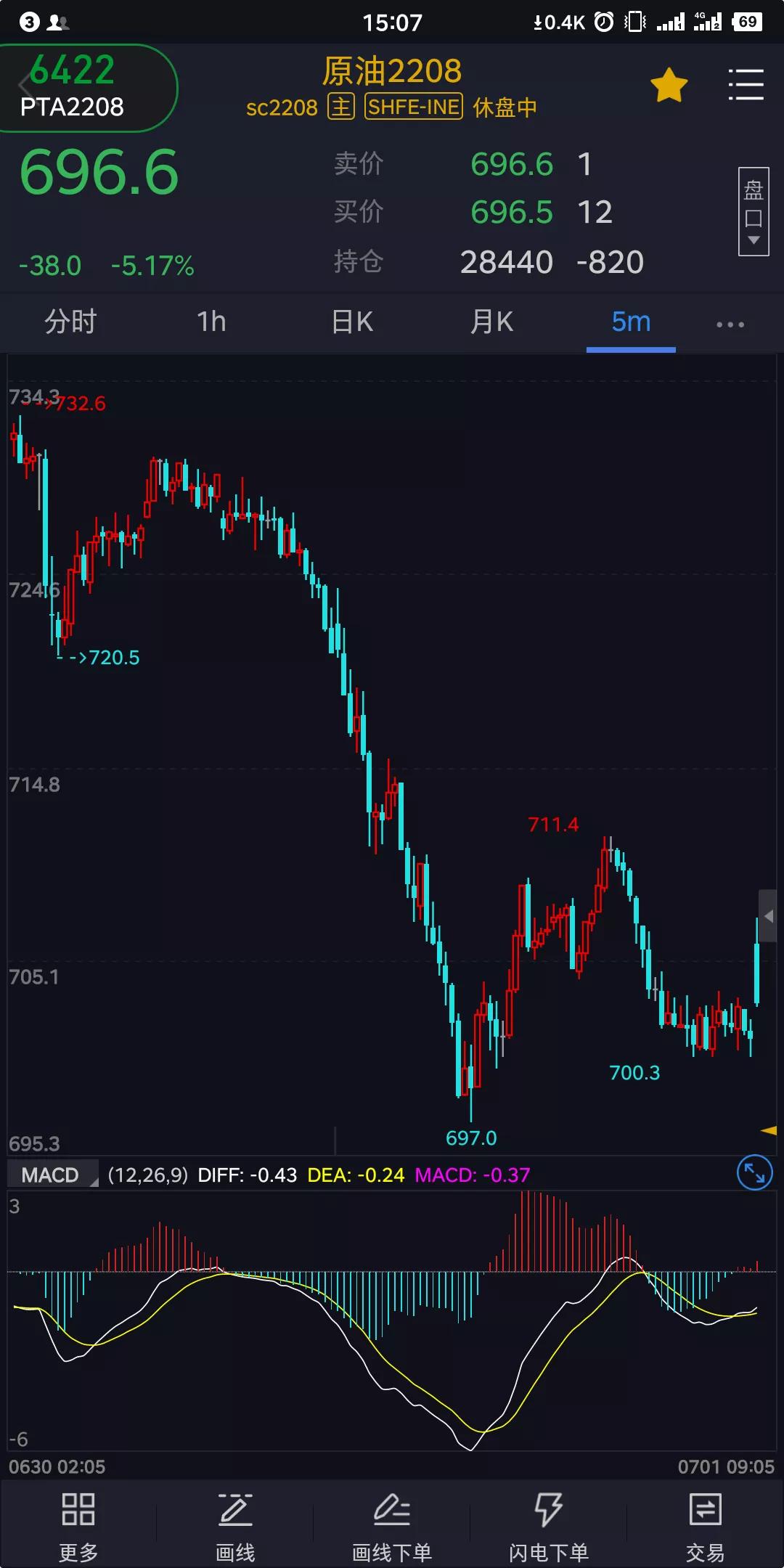 记录期货交易从0到一千万的第16天，本月亏损2000（今一天亏的）