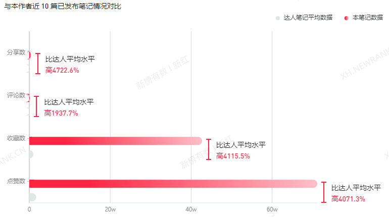 获赞70w收藏40w，小红书近期的创作趋势是什么？