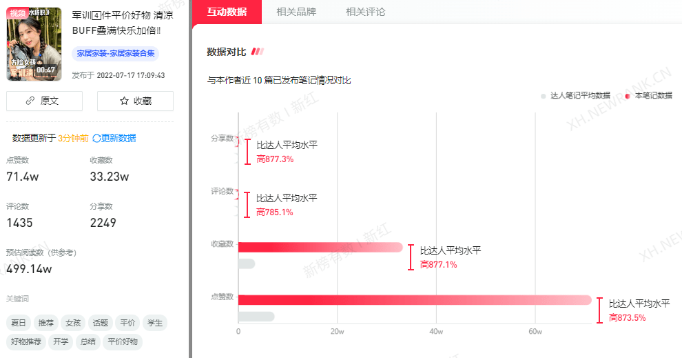 获赞70w收藏40w，小红书近期的创作趋势是什么？