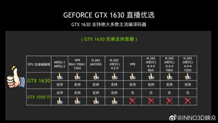 显卡多元化有多重要？新显卡GTX 1630登场，但不比5年前的强多少