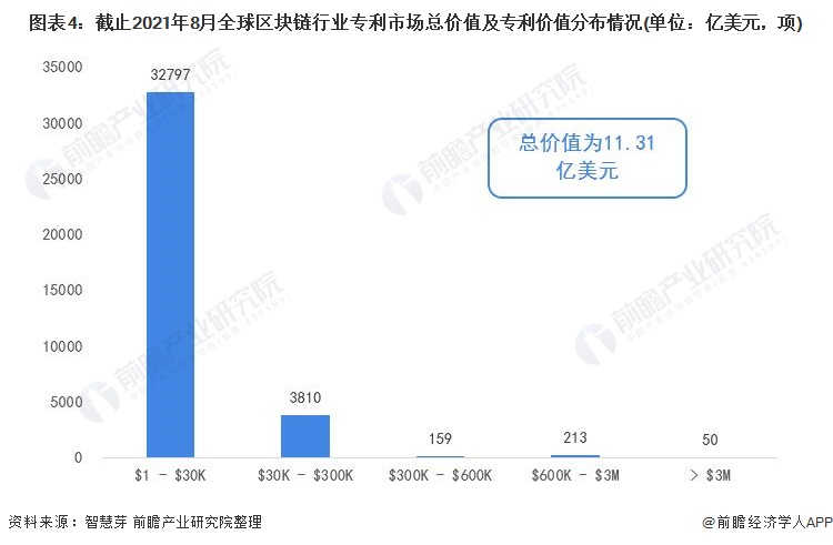 收藏！《2021年全球区块链行业技术全景图谱》(附专利申请情况等)