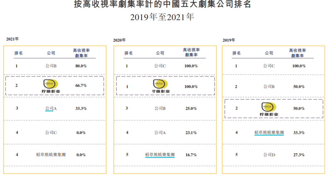 营收净利润连降，柠萌影业搭上影视公司上市末班车？