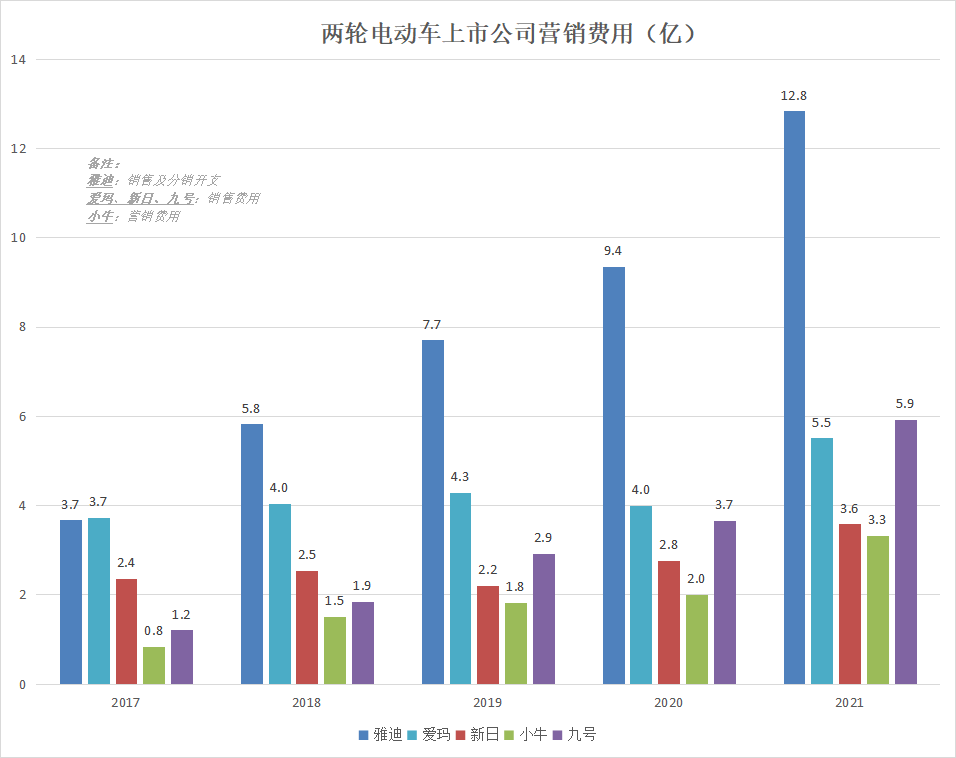 高端了8年，雅迪如今怎么样？