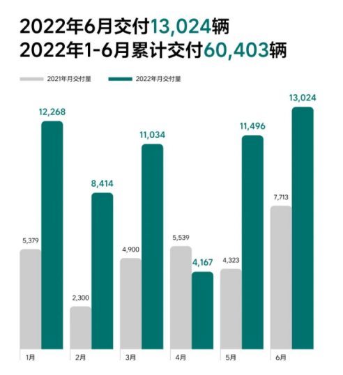 6月新能源车企销量汇总：广汽埃安破2万，问界M5突破7000台