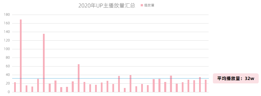 B站短视频竟涨900w播放，B站UP主不可忽视的流量蓝海