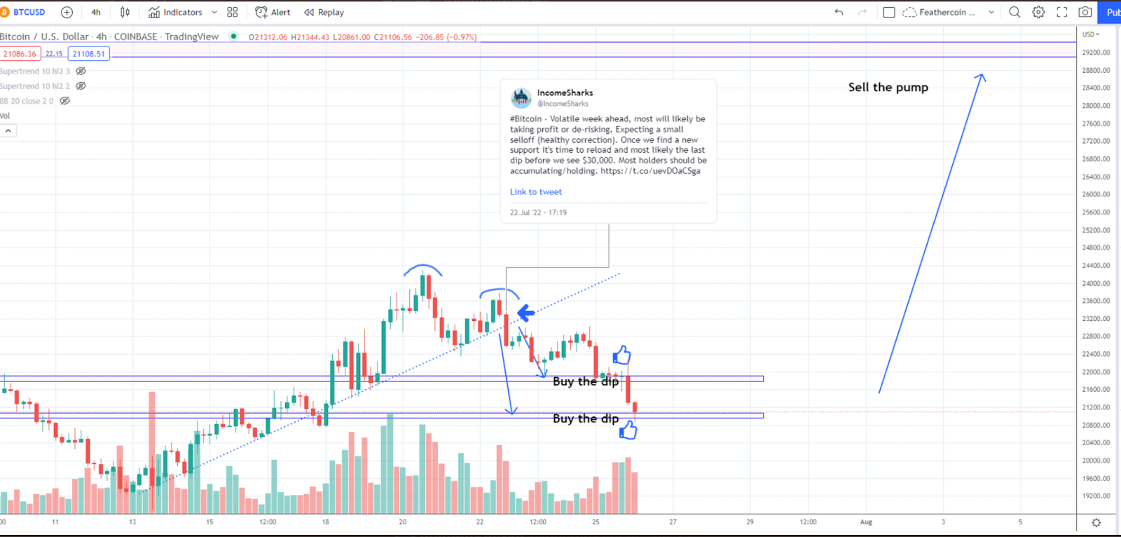 比特币为反弹做准备，LTC、MATIC可能最快