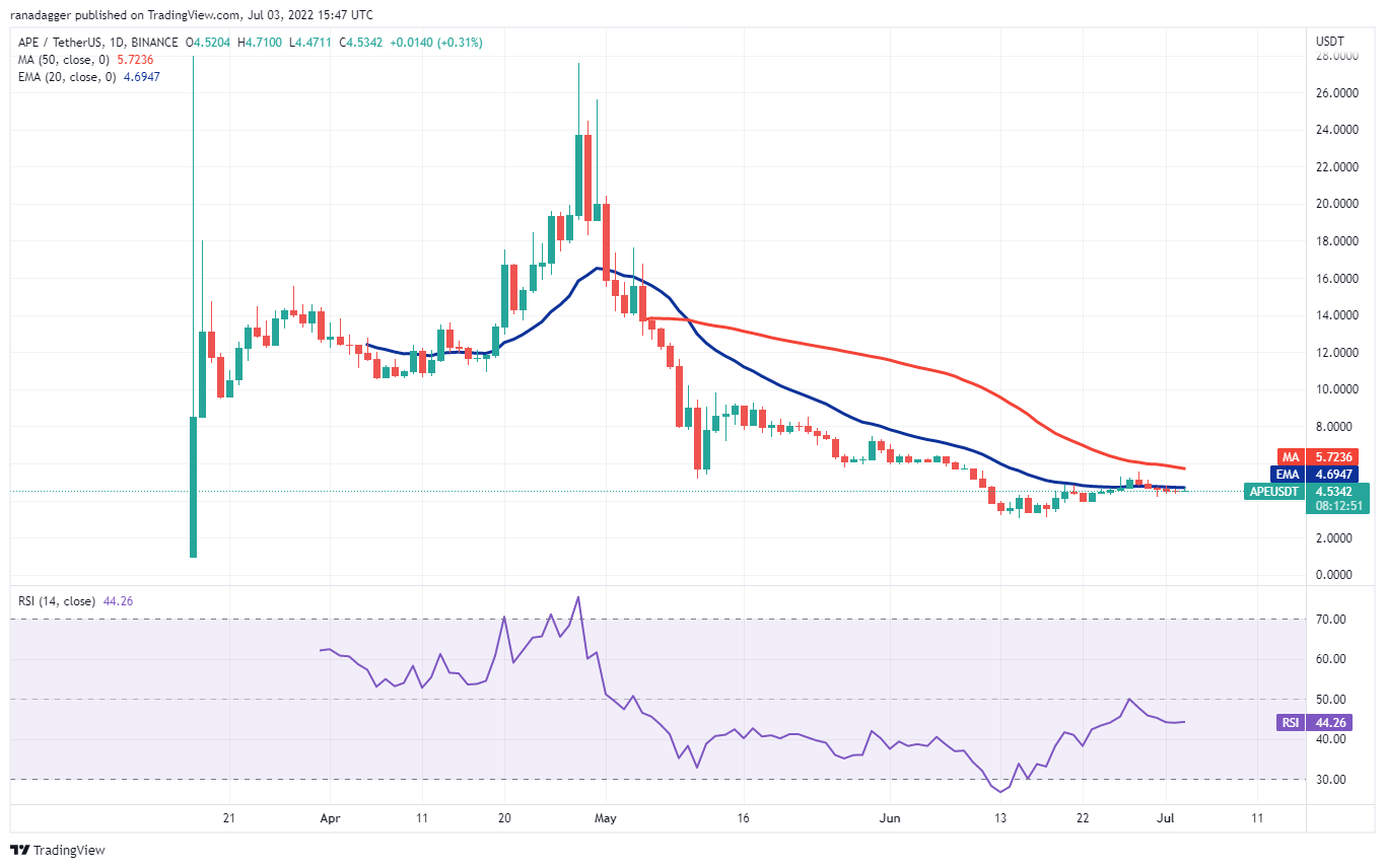 本周值得关注的 5 大加密货币：BTC、SHIB、MATIC、ATOM、APE