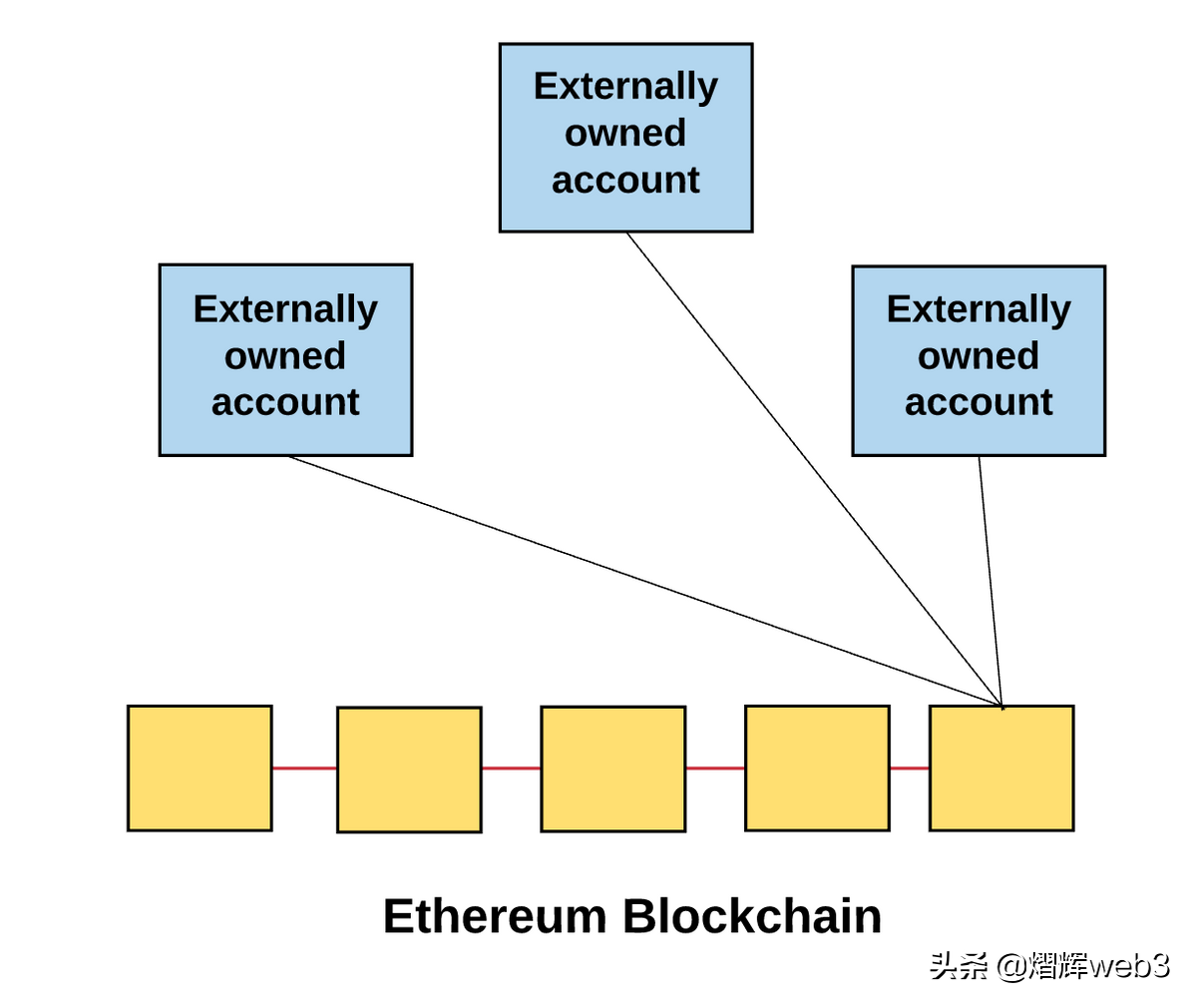 不了解以太坊到底是什么，这篇超长图文告诉你答案