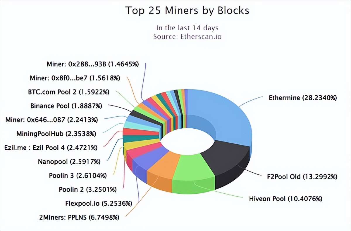 以太坊2.0大变革，以太坊和 Miner 会走向何方？