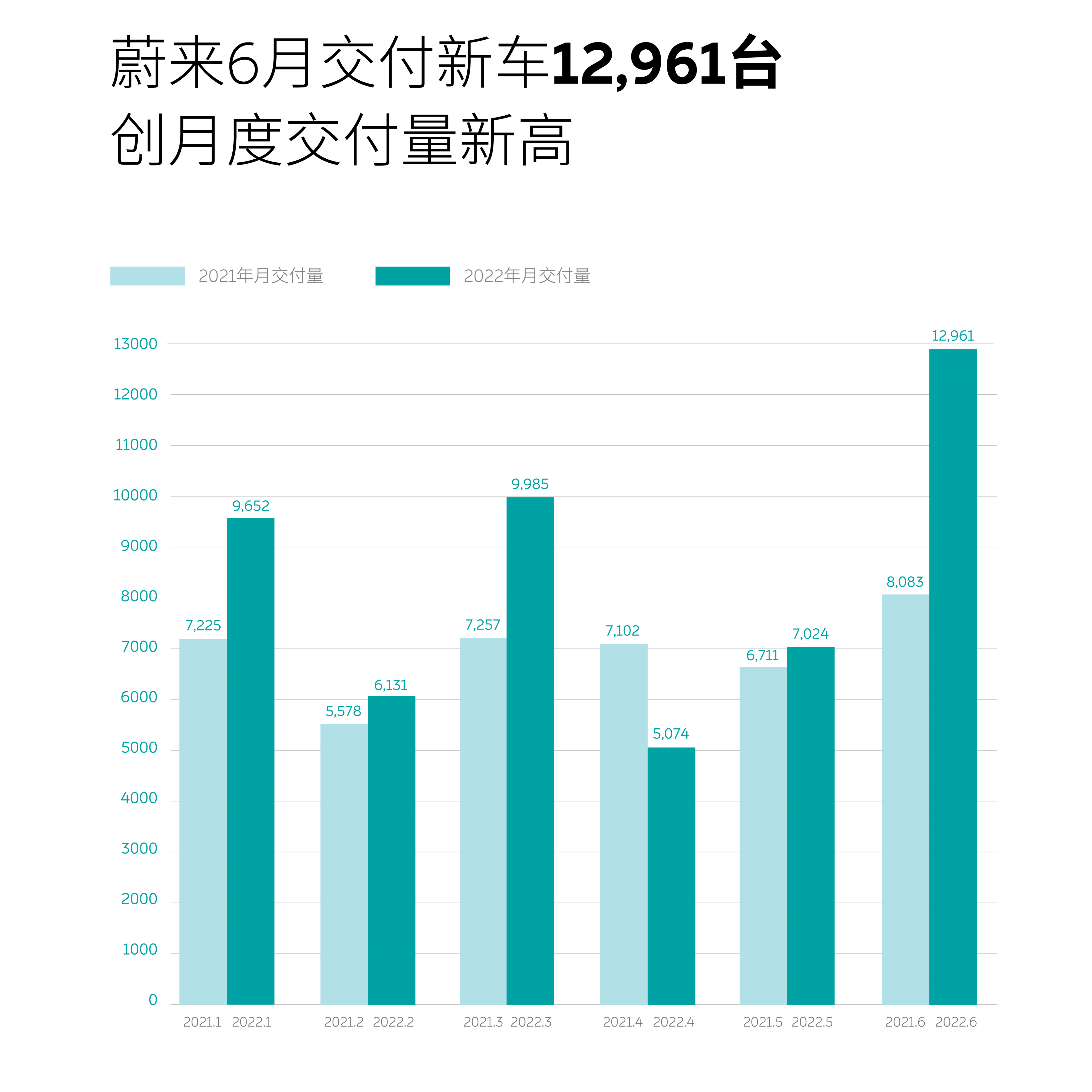 6月新能源销量分析，新势力集体破万，比亚迪赢麻了