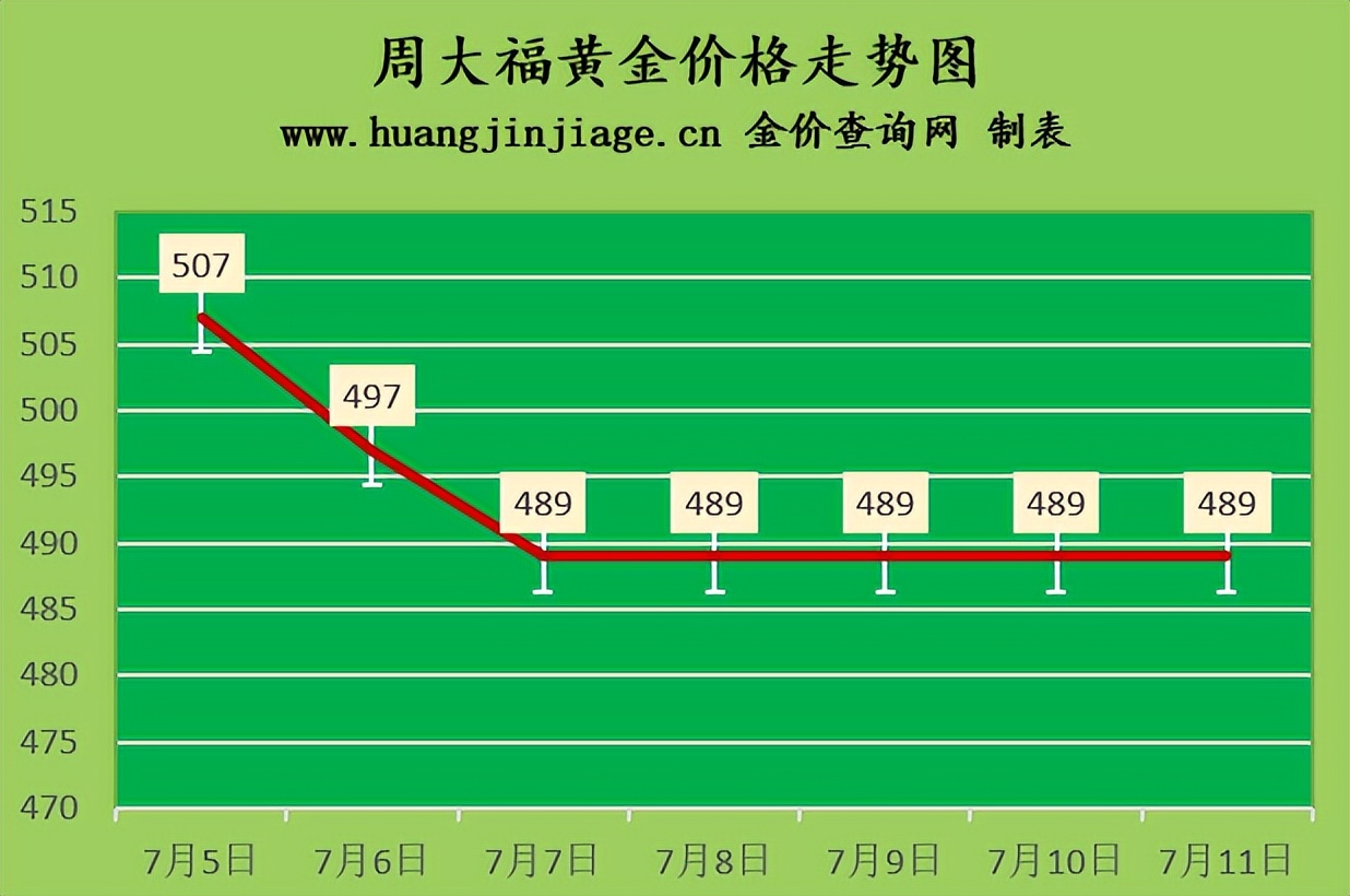 黄金回收价格查询今日（金价仍有下跌风险）