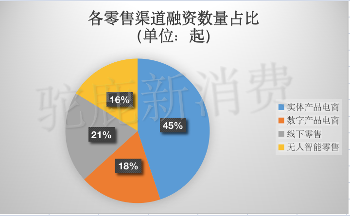 022H1新零售赛道投融资盘点：资本高度关注折扣零售，数字艺术电商异军突起"